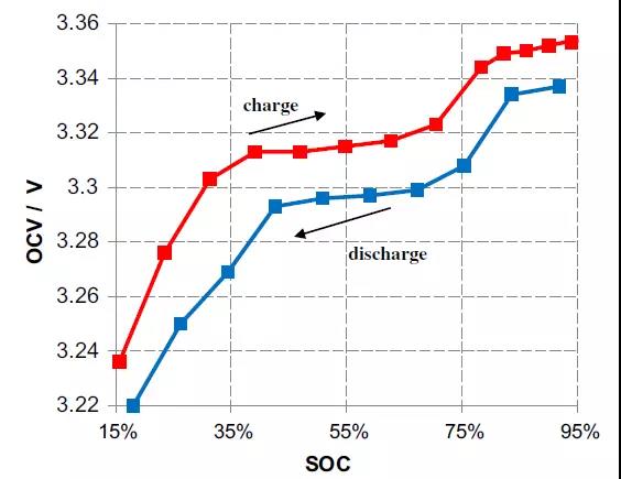 各种状态估计之间的关系